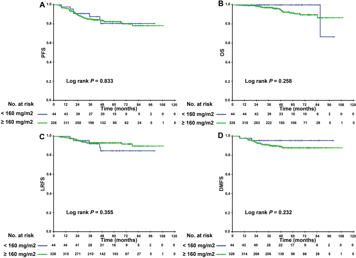 Optimal cumulative cisplatin dose in nasopharyngeal carcinoma patients