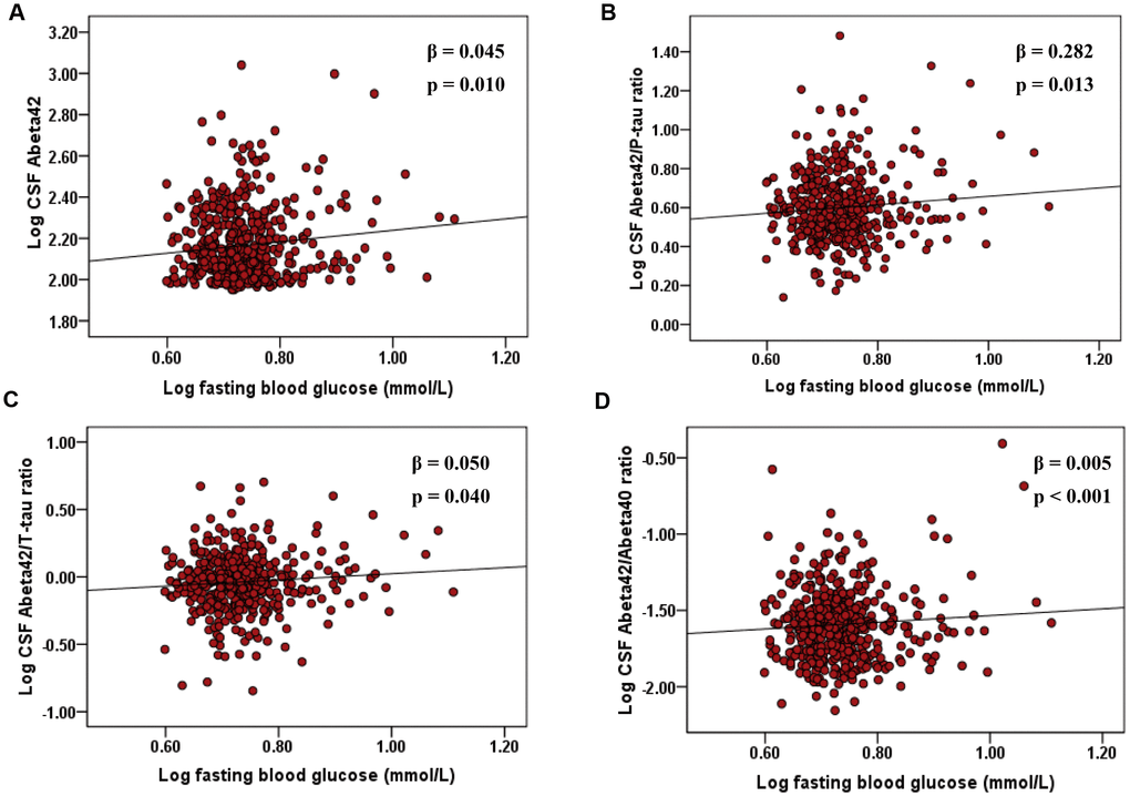 Associations of elevated FBG with CSF Aβ42, Aβ42/P-tau ratio, and Aβ42/T-tau ratio, and Aβ42/Aβ40 ratio in non-diabetic cognitively normal elders. The scatter plots depict the relations between FBG and (A) CSF Aβ42, (B) Aβ42/P-tau ratio, and (C) Aβ42/T-tau ratio, and (D) Aβ42/Aβ40 ratio. All models were adjusted for age, sex, educational level, and APOE ε4 status. Abbreviations: FBG, fasting blood glucose; CSF, cerebrospinal fluid; Aβ, β-amyloid; T-tau, total-tau; phosphorylated-tau, P-tau; APOE ε4, apolipoprotein E ε4.