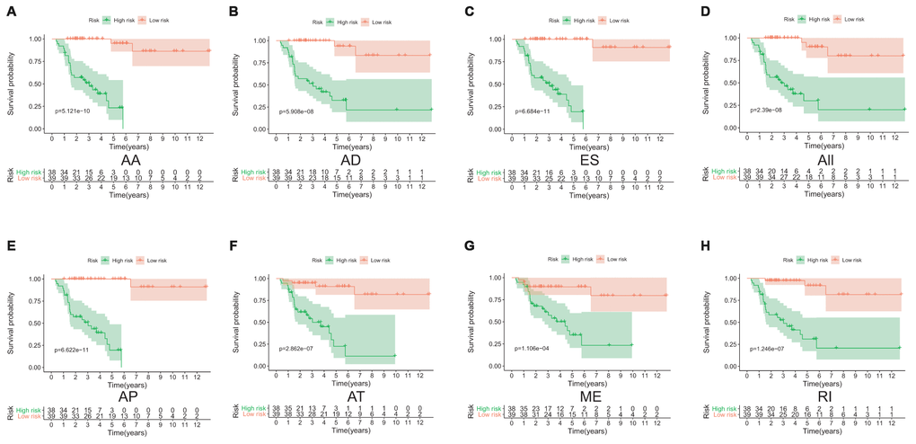 The Kaplan-Meier curves analysis of overall survival between the low-risk patients and high-risk patients. AA cohort (A), AD cohort (B), ES cohort (C), the whole cohort (D), AP cohort (E), AT cohort (F), ME cohort (G) and RI cohort (H).