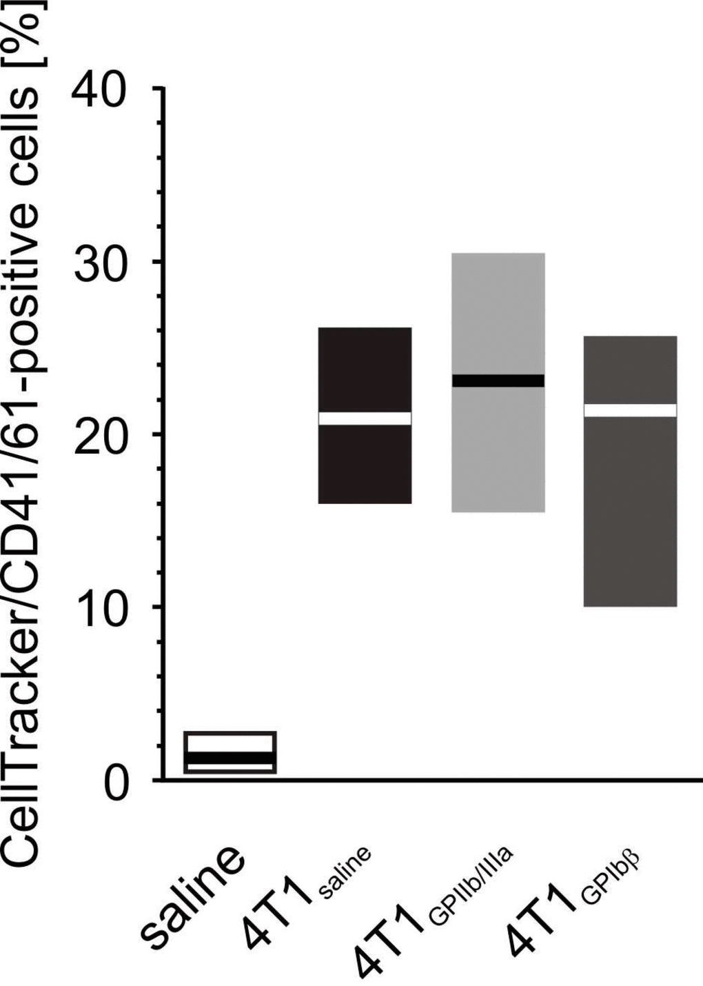 The effect of the inhibition of GPIIb/IIIa complex and GPIb on the formation of platelet-4T1 aggregates in washed blood samples. Results are presented as median (horizontal line) and interquartile range (box) (n = 8). Aliquots of washed blood, preincubated with blocking antibodies anti-GPIIb/IIIa (n = 8), anti-GPIbα or saline, were mixed with CellTracker-labeled 4T1 cancer cells or saline. Results are expressed as the percent fraction of CellTracker/CD41/61-positive cells (4T1-platelet aggregates). More experimental details are given in the Materials and methods section. The statistical significance of the differences, estimated with the Kruskal-Wallis’ test and the post hoc multiple comparisons Conover-Inman test, was: P1,α saline = 4T1GPIb = 4T1GPIIb/IIIa.