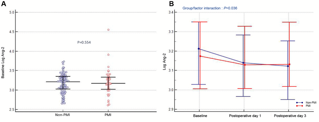 Association between circulating Ang-2 levels and PMI. (A) Preoperative angiopoietin-2 levels (Log). (B) Angiopoietin-2 levels (Log) at different time-points (at admission, postoperative day 1 and day 3) in patients stratified by PMI. The dots indicate median levels, and bars represent interquartile range.