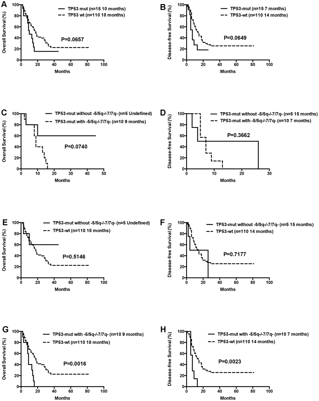 Overall survival and disease free survival according to TP53 mutations. (A) Overall survival in TP53 mutated compared to TP53 wild-type patients. (B) Disease free survival in TP53 mutated compared to TP53 wild-type patients. (C) Overall survival in isolated TP53 mutated patients compared to those with TP53 mutations and concomitant -5/5q- and/or -7/7q- chromosomal deletions. (D) Disease free survival in isolated TP53 mutated patients compared to those with TP53 mutations and concomitant -5/5q- and/or -7/7q- chromosomal deletions. (E) Overall survival in isolated TP53 mutated compared to TP53 wild-type patients. (F) Disease free survival in isolated TP53 mutated compared to TP53 wild-type patients. (G) Overall survival in patients with TP53 mutations and concomitant -5/5q- and/or -7/7q- chromosomal deletions compared to TP53 wild-type patients. (H) Disease free survival in patients with TP53 mutations and concomitant -5/5q- and/or -7/7q- chromosomal deletions compared to TP53 wild-type patients.