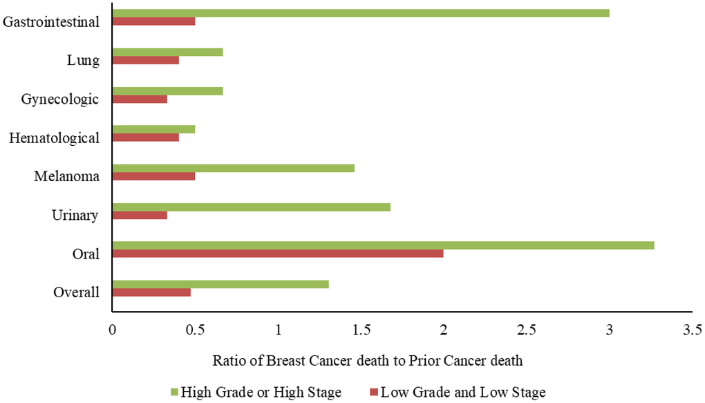 Ratio of breast cancer deaths to prior cancer deaths among patients with different types of prior cancer. Patients with prior gastrointestinal cancer, melanoma, and urinary tract cancer were more likely to die of breast cancer when they had high-grade or stage cT3–T4/N0/M0 breast cancer, but were more likely to die of prior cancer when they had low-grade and stage cT1–2/N0/M0 breast cancer.