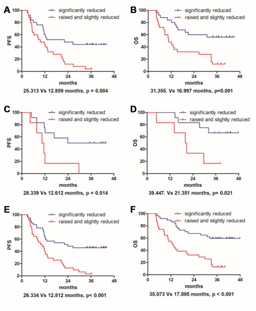 Change rate in serum indicated that patients with significantly reduced PDGF-BB had a much improved prognosis than the raised and slightly reduced group in both progression-free survival (A, C and E) and overall survival (B, D and F) either for the 50 patients that received radical radiotherapy (A and B) or for the remaining 18 patients that received neoadjuvant radiotherapy and surgery (C and D). In addition, regarding the entire 68 cases taken together (E and F), it also has statistical significance.