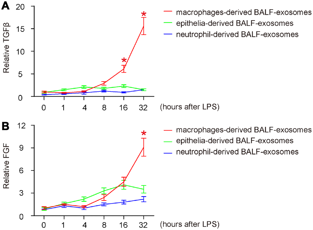 Release of fibrotic cytokines in BALF-exosomes by different cells after ALI. (A, B) ELISA for 2 key fibrotic cytokines (TGFβ and FGF) in respective BALF-exosomes at 1 hour, 4 hours, 8 hours, 16 hours and 32 hours after ALI. (A) TGFβ. (B) FGF. *p