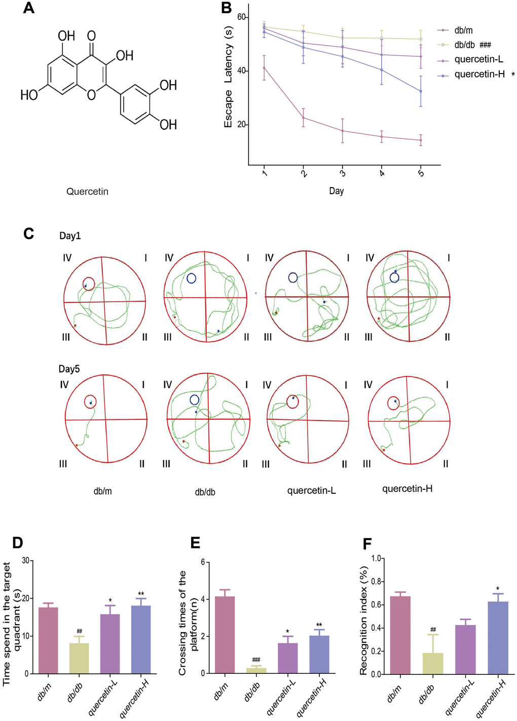 Quercetin improves learning and memory impairment in db/db mice. (A) The chemical structure of Quercetin. (B) Escape latency of the five day in MWM. (C) Swimming paths of the db/db mice on the first and fifth day in MWM. (D) Time spent in the target quadrant in in MWM. (E) Crossing times of the target platform in MWM. (F) Novel object preference index in NOR. Quercetin-L: 35mg/kg/d; Quercetin-H: 70mg/kg/d. Data represent mean ± SEM (n = 10 per group). #p p p p p p 