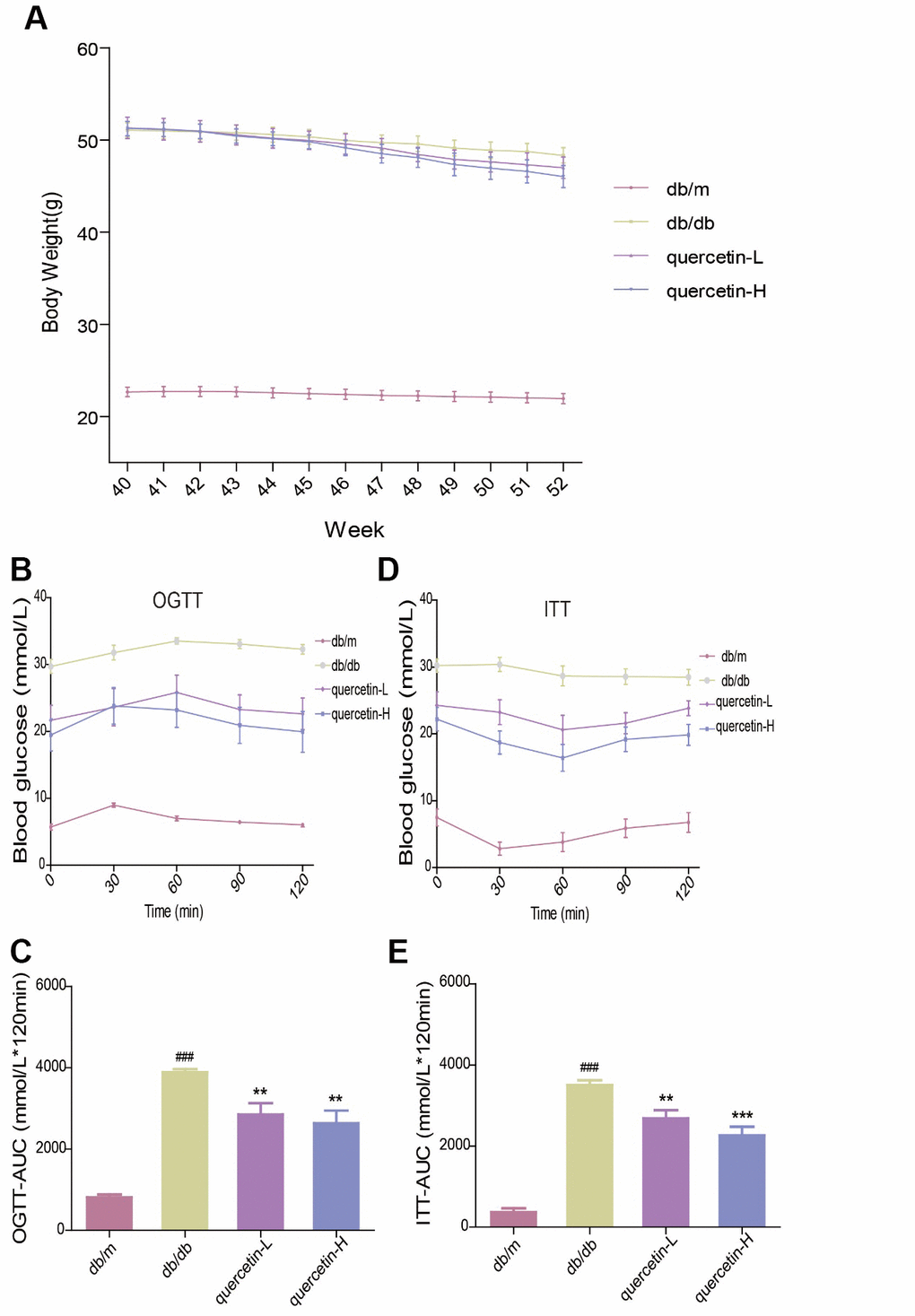 Quercetin alleviates impaired glucose tolerance and insulin resistance in db/db mice. (A) Body Weight. (B) OGTT. (C) OGTT-AUC. (D) ITT. (E) ITT-AUC. Quercetin-L: 35mg/kg/d; Quercetin-H: 70mg/kg/d. Data represent mean ± SEM (n = 10 per group). #p p p p p p 