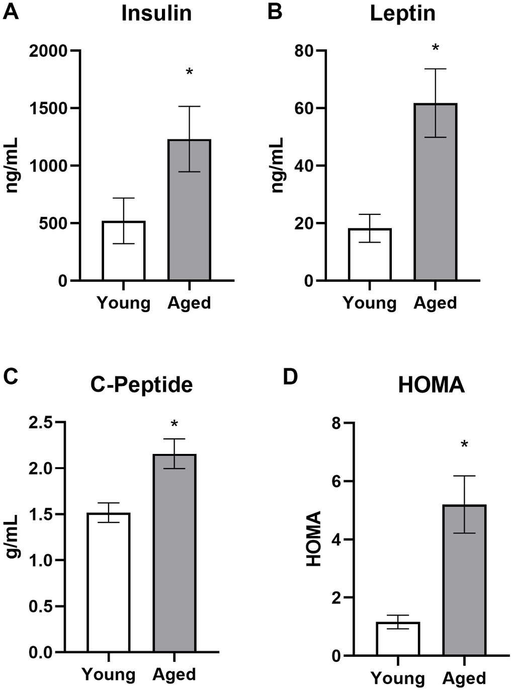 Aged rats have impaired metabolic parameters when fed ad libitum. Aged rats had significantly elevated (A) insulin, (B) leptin, (C) C-peptide and (D) HOMA levels relative to young rats when fed standard rodent chow ad libitum. Data are represented as group mean ± 1 SEM. * = p 
