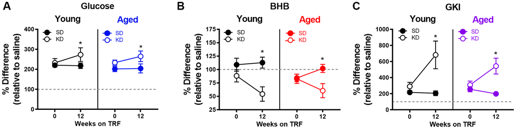 Keto-adaptation enhances physiological metabolic response to stress. The percent difference in blood (A) glucose, (B) BHB and (C) GKI between saline and epinephrine injections during ad libitum feeding and TRF with SD or KD. Data are represented as group mean ± 1 SEM, * = p 
