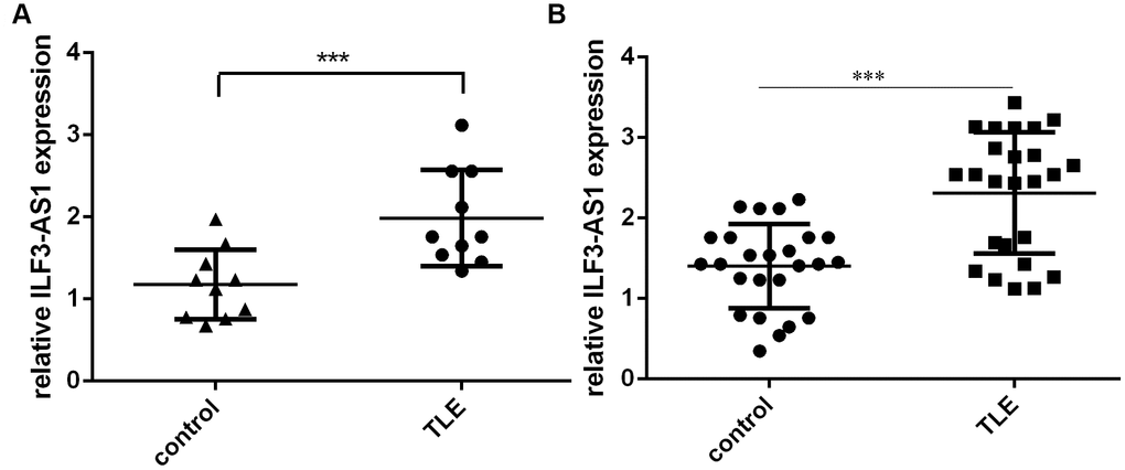 qRT-PCR analysis showing ILF3-AS1 is upregulated in the hippocampus and serum of TLE patients. Shown are levels of ILF3-AS1 expression in the hippocampus (A) and serum (B) of TLE patients and their matched controls. Data are shown as mean ± standard deviation (SD). ***p