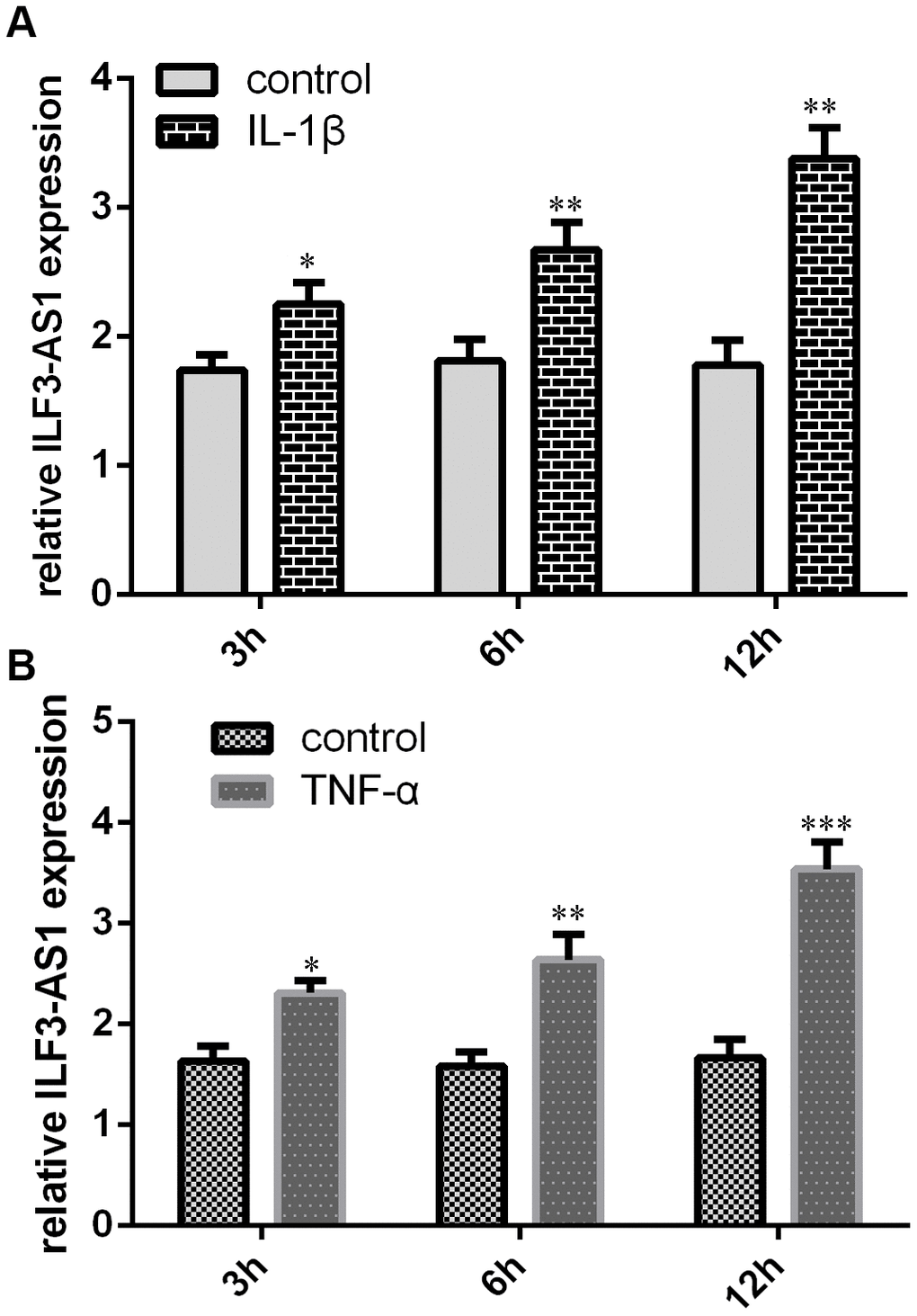 qRT-PCR analysis showing IL-1β and TNF-α induce ILF3-AS1 expression. Shown are levels of ILF3-AS1 expression induced by IL-1β (A) and TNF-α (B) in astrocytes. *p