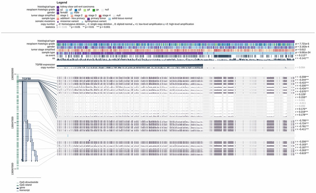 Visualization of the TCGA data for TGFBI in ccRCC using MEXPRESS. Samples were ordered by their expression value. This figure showed the correlation between hub gene expression and promoter methylation, with the Pearson correlation coefficients on the right (* p 