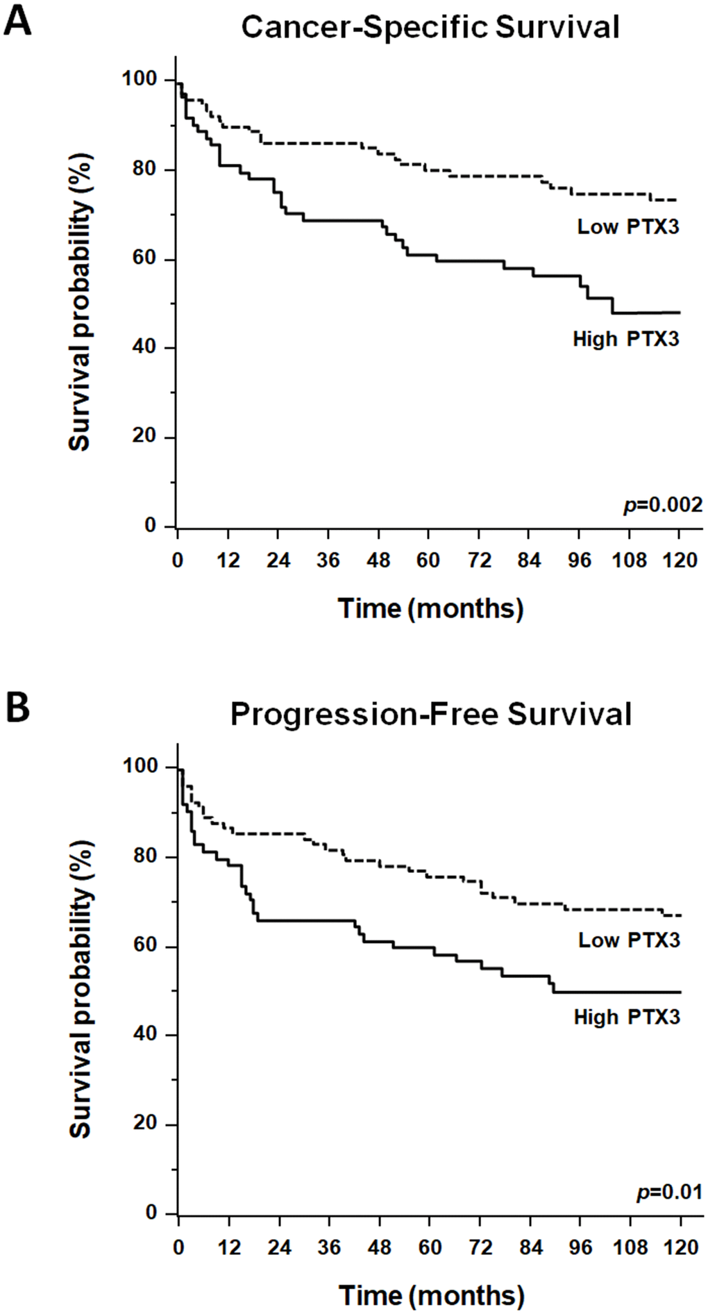 Kaplan-Meier estimate of 12-year cancer-specific survival (CSS: A) and progression-free survival (PFS: B) of ccRCC patients according to different PTX3 serum levels at baseline.