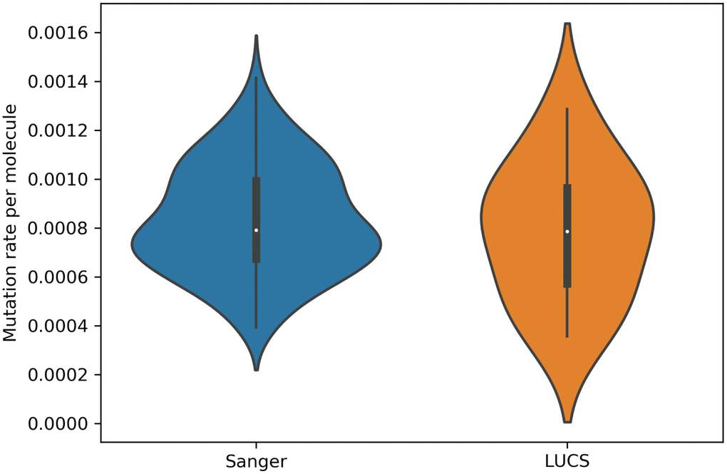 Mutation rates estimated for single molecules from Sanger sequencing and LUCS datasets. Violin plots showing that mutation rates per molecule sequenced, determined by dividing the number of mutations by the coverage of a given molecule, were similar between the two technologies (P = 0.12; see text for details).