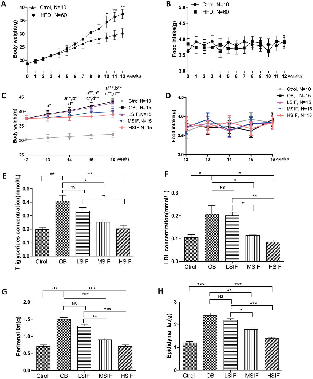 Soy isoflavones reduce the body weight, the plasma TG and LDL concentrations as well as visceral fat weights in DIO male mice. (A) Quantification shows the body weight of mice fed with basal diets and high fat diets; (B) Quantification shows no difference in food intake of mice fed with basal diets and high fat diets; (C) Quantification shows the body weight trend of DIO mice fed with basal diets and the addition with different doses of soy isoflavones. a: HSIF vs. OB; b:MSIF vs. OB. c: LSIF vs. MSIF; d: LSIF vs. HSIF. (D) Quantification shows the food intake trend of DIO mice fed with basal diets and the addition with different doses of soy isoflavones. (E) Quantification shows the triglycerides concentration of DIO mice feed with basal diets and the addition with different doses of soy isoflavones; (F) Quantification shows the LDL concentration of DIO mice fed with basal diets and the addition with different doses of soy isoflavones. (G) Quantification shows the perirenal fat weight of DIO mice fed with basal diets and the addition with different doses of soy isoflavones; (H) Quantification shows the epididymal fat weight of DIO mice fed with basal diets and the addition with different doses of soy isoflavones. ns, no statistical significance, * p 