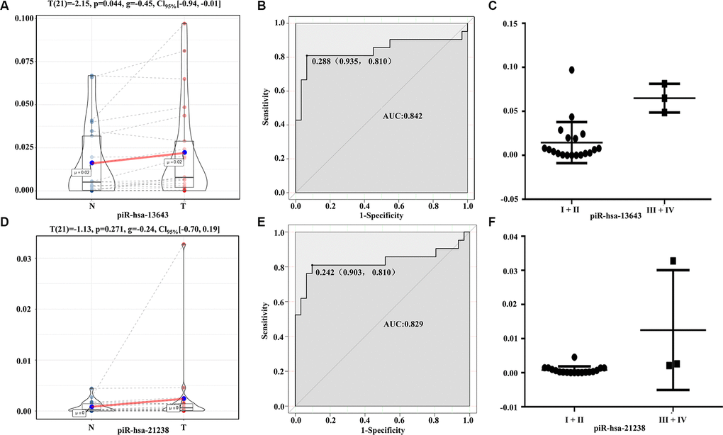 Diagnostic performance of piR-13643 and piR-21238 in the validation phase of the study. (A) The expression of piR-13643 is significantly down-regulated in tumor tissue of papillary thyroid carcinoma patients compared to normal tissue (P=0.044). (B) ROC analyses based on the expression of piR-13643 (AUC = 0.842). (C) The levels of piR-13643 increased significantly with advanced clinical stage (P = 0.0019). (D) The expression of piR-21238 is significantly upregulated in tumor tissue of papillary thyroid carcinoma patients compared to normal tissue (P =0.271). (E) ROC analyses based on the expression of piR-21238 (AUC = 0.829). (F) The levels of piR-21238 increased significantly with advanced clinical stage (P =0.0042). *P 