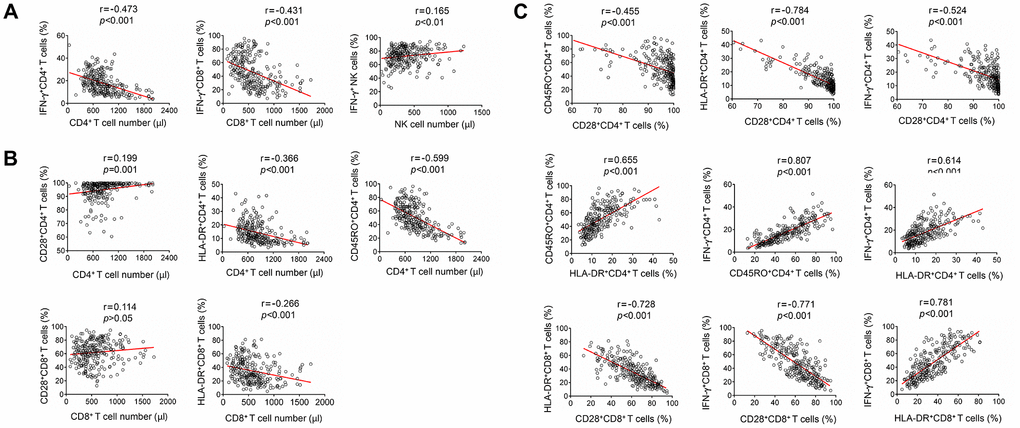 Correlation analysis among lymphocyte number, function and phenotype. (A) Correlation between lymphocyte function (including CD4+ T cells, CD8+ T cells, and NK cells) and lymphocyte number. (B) Correlation between lymphocyte phenotype (including the expression of CD28, HLA-DR, and CD45RO on CD4+ T cells or CD8+ T cells) and lymphocyte number. (C) Correlation among different lymphocyte phenotype markers (CD28, HLA-DR, and CD45RO), or correlation between lymphocyte function (including CD4+ and CD8+ T cells) and lymphocyte phenotype. Each symbol represents an individual donor.