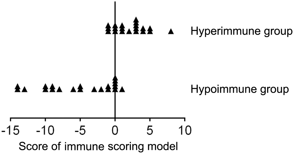 The score distribution of the immune scoring model (based on combination of lymphocyte number, function, and phenotype) in patients with hyperimmune and hypoimmune status.