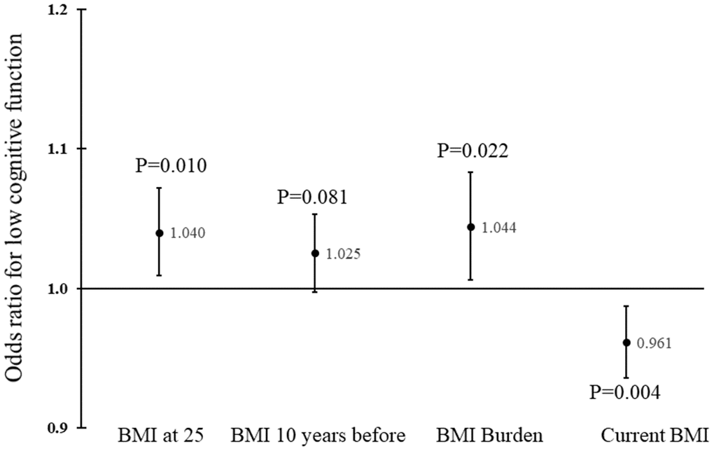 Odds ratios and corresponding 95% confidence intervals for BMI at different times in adult life. P values were adjusted for age, race, sex, education, physical activity, smoking, alcohol drinking, marital status, language used, and presence of major chronic diseases.