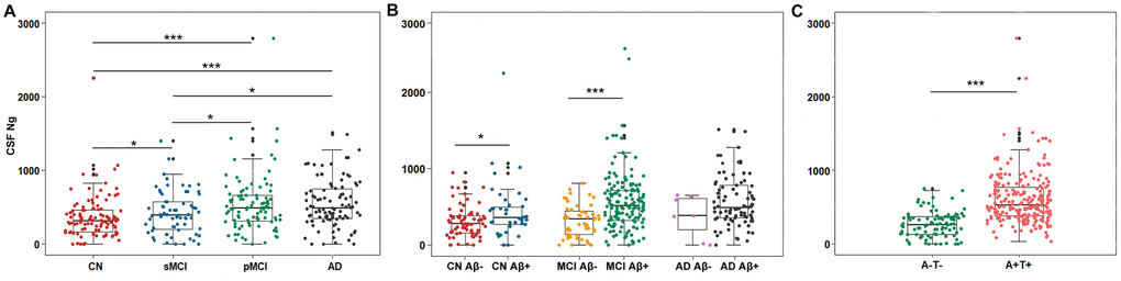 Scatterplots of CSF Ng levels by clinical diagnosis and biological status. (A) Mean CSF Ng levels were higher in AD subjects compared with sMCI subjects (P = 0.011) or CN controls (P B) When comparing by Aβ status, Ng values were differentially increased in Aβ+ CN (P = 0.032) and Aβ+ MCI individuals (P C) Mean CSF Ng levels were higher in those with A+T+ (Mean [SD]: 608.7 [345.0] pg/mL, n = 230) compared with those with A-T- (Mean [SD]: 260.5 [175.6] pg/mL; n = 99) (P 192 pg/mL); A+, amyloid-β positive (CSF Aβ23 pg/mL).