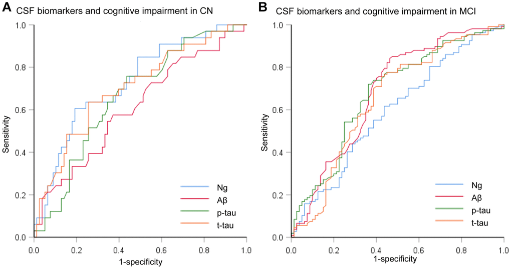 Receiver operating characteristic curves for the predictive utility of CSF biomarkers. (A) Receiver operating characteristic curves for predicting future cognitive impairment in cognitively normal controls over time (CN to MCI). (B) Receiver operating characteristic curves for predicting future cognitive impairment in MCI subjects over time (MCI to AD). Abbreviations: CSF: cerebrospinal fluid; Ng, neurogranin; Aβ, amyloid-β; p-tau, phosphorylated tau; t-tau, total tau.