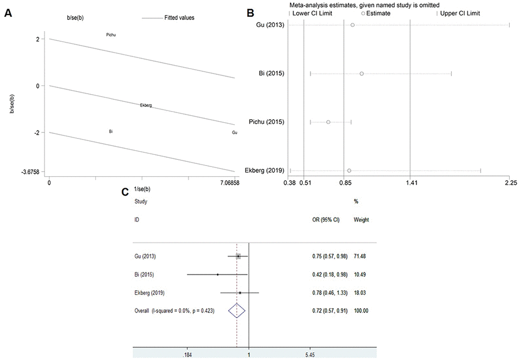 Galbraith plot (A), Sensitivity analysis (B) and Corrected ORs (C) for the association between the HIF1A Pro582Ser genetic polymorphism and risk of diabetic complications under the heterozygous genetic model.