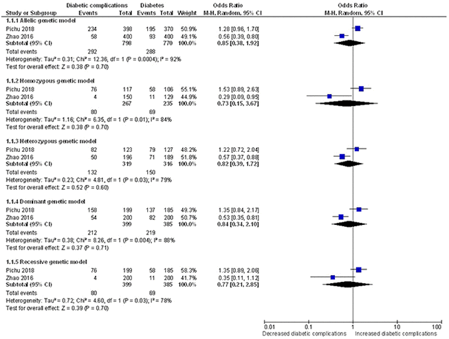 Forest plot of the meta-analysis for association between the HIF1A Ala588Thr genetic polymorphism and risk of diabetic complications under the allelic (A), homozygous (B), heterozygous (C), dominant (D) and recessive (E) genetic model.