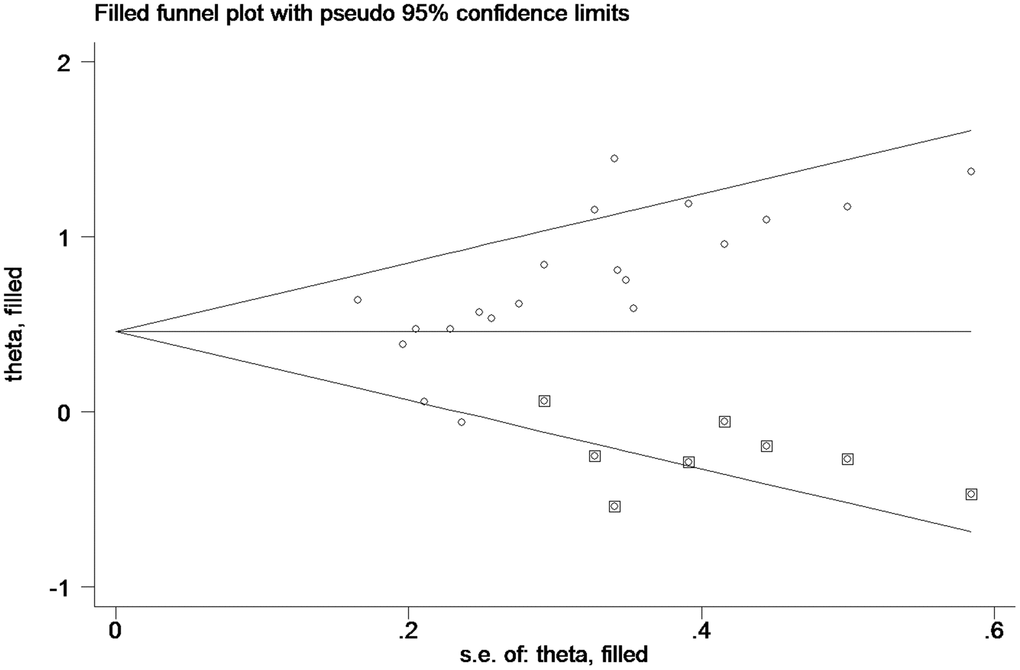 Funnel plot about pooled analysis adjusted with trim and fill method of OS of PC patients with high miR-21 level in tissue. Circles: included studies; diamonds: presumed missing studies.