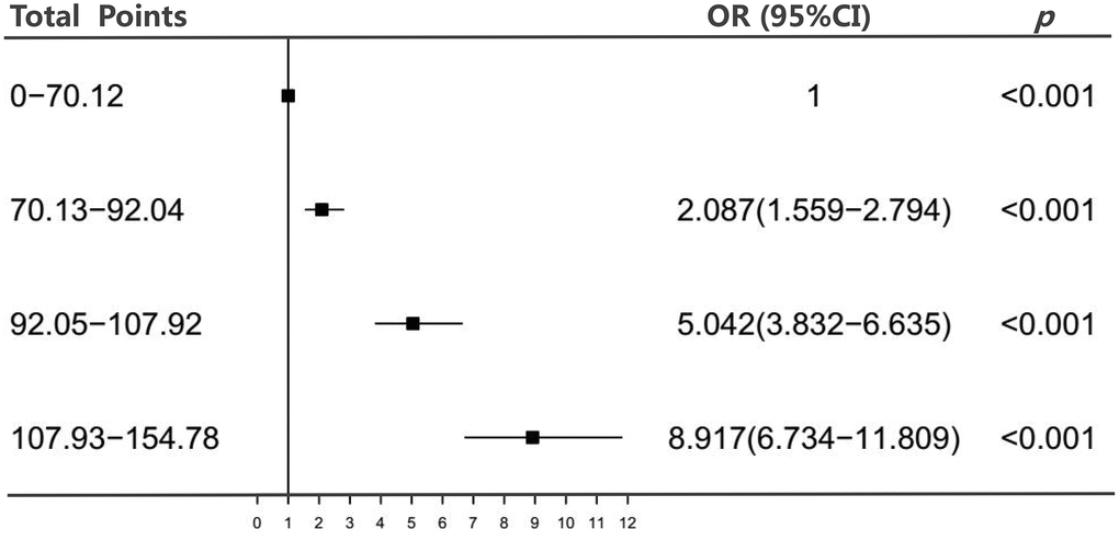 Association between the total points of the nomogram and CHD. Abbreviations: OR, odds ratio; CI, confidence interval.