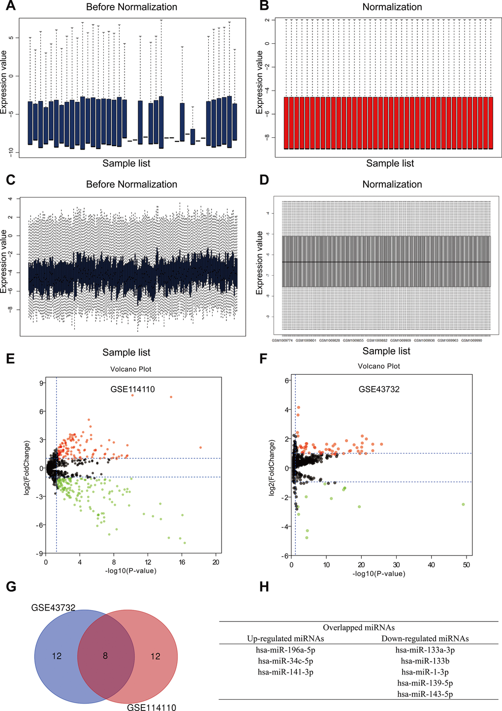 Identification of differently expressed miRNAs (DEMs) in esophageal squamous cell carcinoma (ESCC). (A, B) GSE114110 data before and after normalization. (C, D) GSE43732 data before and after normalization. (E, F) Volcano plots of DEMs in GSE114110 and GSE43732, respectively. Black dots represent genes equally represented between ESCC and normal samples. Red and green dots represent upregulated and downregulated miRNAs, respectively. Volcano plots showing all DEMs. |log2FC| ≥ 1 and P G) Venn diagram analysis showing the top 10 upregulated and downregulated miRNAs in the two GEO datasets. (H) Identification of three upregulated and five downregulated miRNAs overlapping between both GEO datasets.