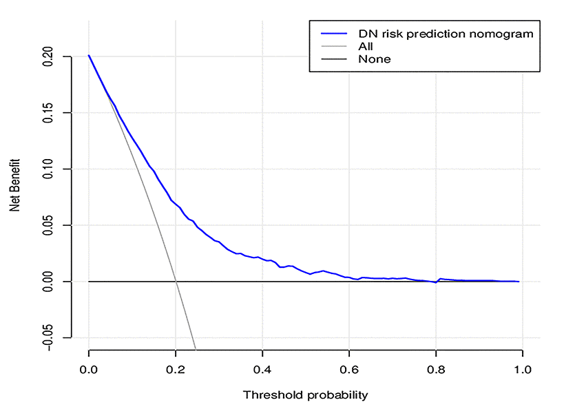 Decision curve analysis for the DN incidence risk nomogram. The y-axis measures the net benefit. The dotted line represents the DN incidence risk nomogram. The thin solid line represents the assumption that all patients are diagnosed as DN. Thin thick solid line represents the assumption that no patients are diagnosed as DN. The decision curve showed that if the threshold probability of a patient and a doctor is >20%, respectively, using this DN incidence risk nomogram in the current study to predict DN incidence risk adds more benefit than the intervention-all-patients scheme.