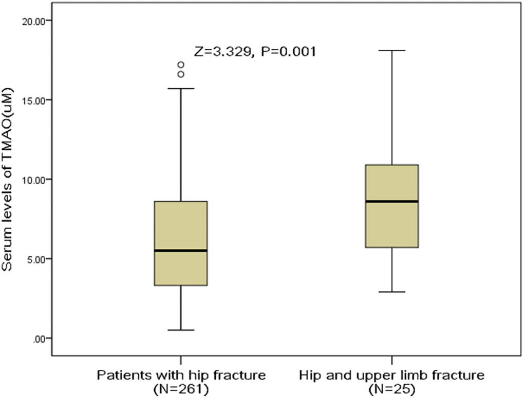 Distribution of serum levels of TMAO in postmenopausal women with hip fractures only and with hip combined upper limb fractures. All data are medians and inter-quartile ranges (IQR). P values refer to Mann-Whitney U tests for differences between groups. TMAO= Trimethylamine-N-oxide.