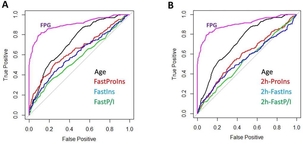 Prediction power of proinsulin, insulin levels and proinsulin to insulin (P/I) ratio for diabetes. (A) Weak prediction power of proinsulin, insulin levels and P/I ratio as compared to age and HbA1c. Data from 1579 individuals were plotted with pROC package in R. HbA1c was one of the three parameters used to define diabetes, therefore a strong predictor (curve to the upper left corner). The diagonal line means no prediction power. All proinsulin, insulin levels and P/I ratio were weaker than age in predicting diabetes and P/I ratio was the worse. (B) Weak prediction power of postprandial proinsulin, insulin levels and P/I ratio as compared to age and HbA1c. All proinsulin, insulin levels and P/I ratio after 2-hour glucose stimulation were weaker than age in predicting diabetes and P/I ratio was the worse.