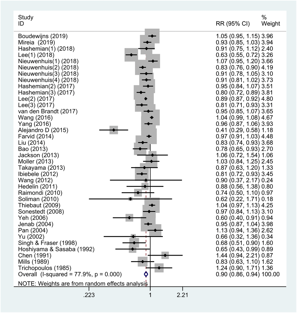 Overall meta-analyses of the association between nut intake and the risk of cancer. Note: Weights are from the random-effects analysis. Abbreviations: RR, relative risk; CI, confidence interval.