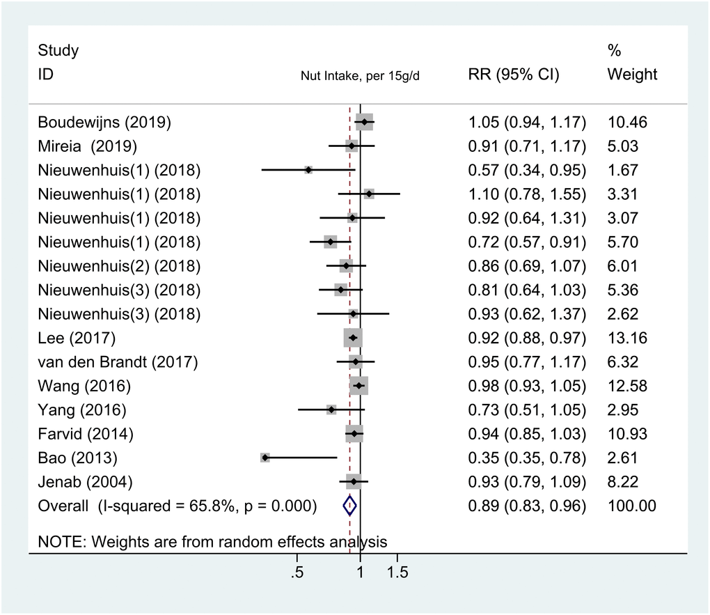 The meta-analysis of the association between nut intake (per 15 g/day) and risk of cancer. Note: Weights are from the random-effects analysis. Abbreviations: RR, relative risk; CI, confidence interval.