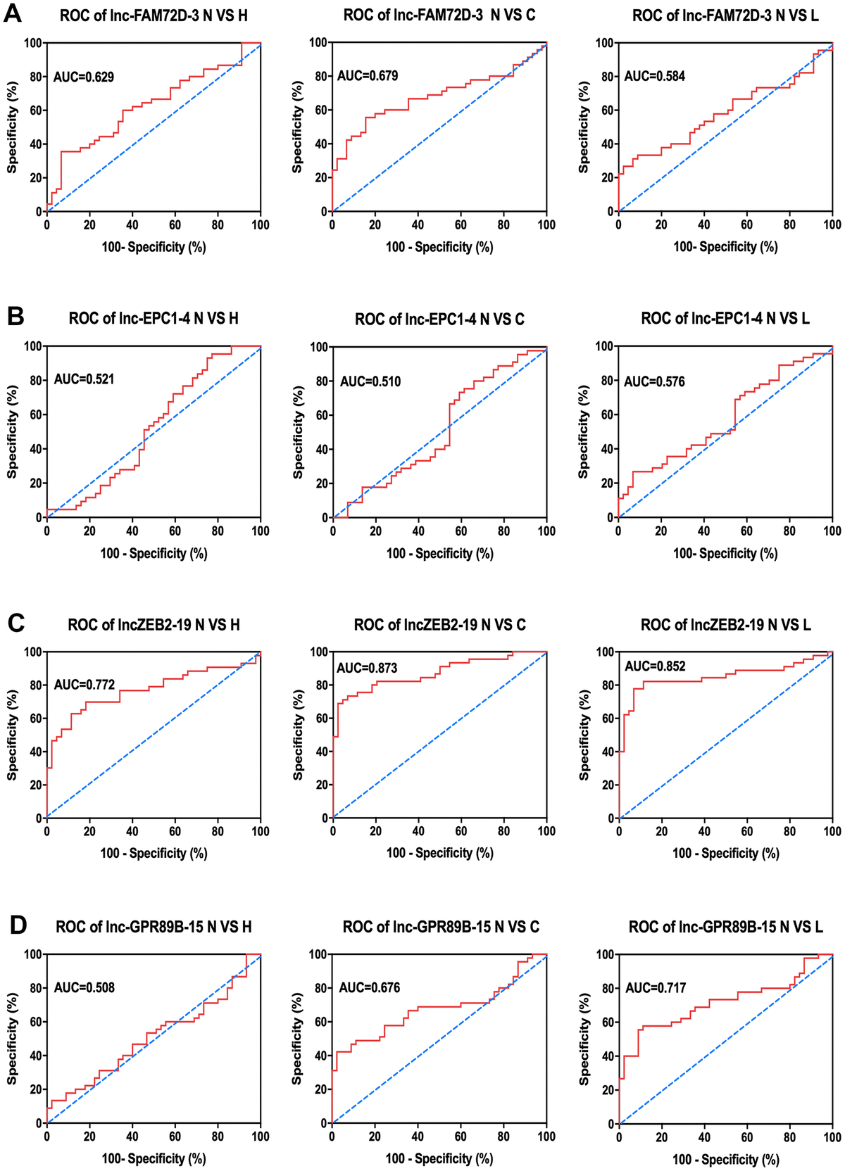 Serum Exosomal Long Noncoding Rnas Lnc Fam72d 3 And Lnc Epc1 4 As