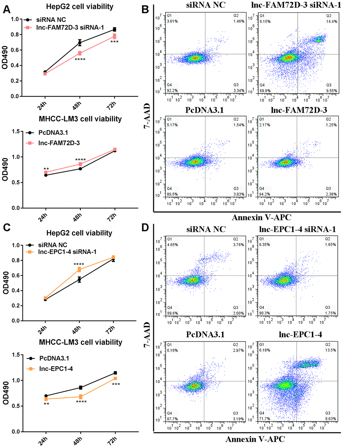 Serum Exosomal Long Noncoding Rnas Lnc Fam72d 3 And Lnc Epc1 4 As