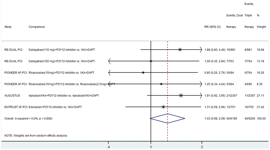 Results of the meta-analysis of stent thrombosis. Horizontal lines represent the 95% CI of the effect size; solid square indicate the mean effect size in single studies; hollow diamond shapes depict the summary effect size (diamond center) and the relative 95% CI (lateral edges); the black vertical lines represent the reference “1” line.