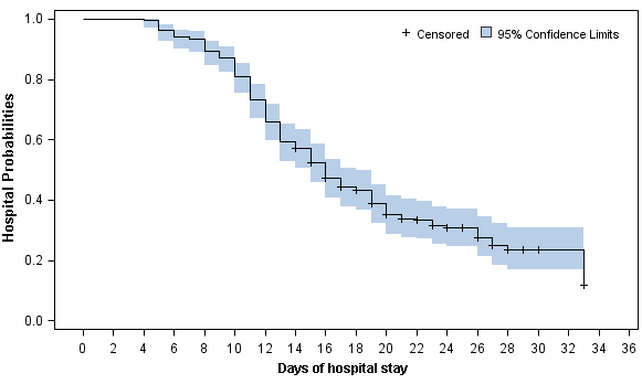 Kaplan-Meier curve of the hospital probabilities (still in hospitalization without discharge) for all 236 alive hospitalized COVID-19 patients.
