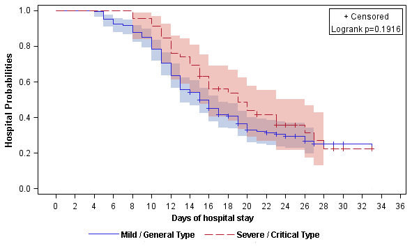 Kaplan-Meier curve of the hospital probabilities (still in hospitalization without discharge) for alive hospitalized COVID-19 patients stratified by clinical classifications (mild / general and severe / critical).