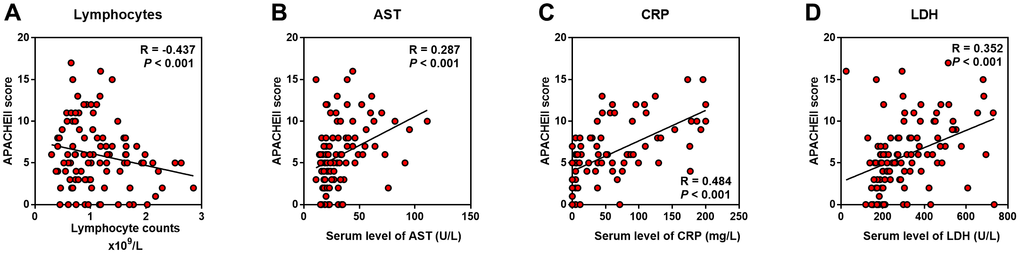 Predictive factors correlated with severity of COVID-19 patients. Correlation analysis was performed between candidate indicators with APACHE II score. (A) Lymphocyte counts was negatively correlated with APACHE II; (B–D) AST, CRP and LDH were positively correlated with APACHE II.
