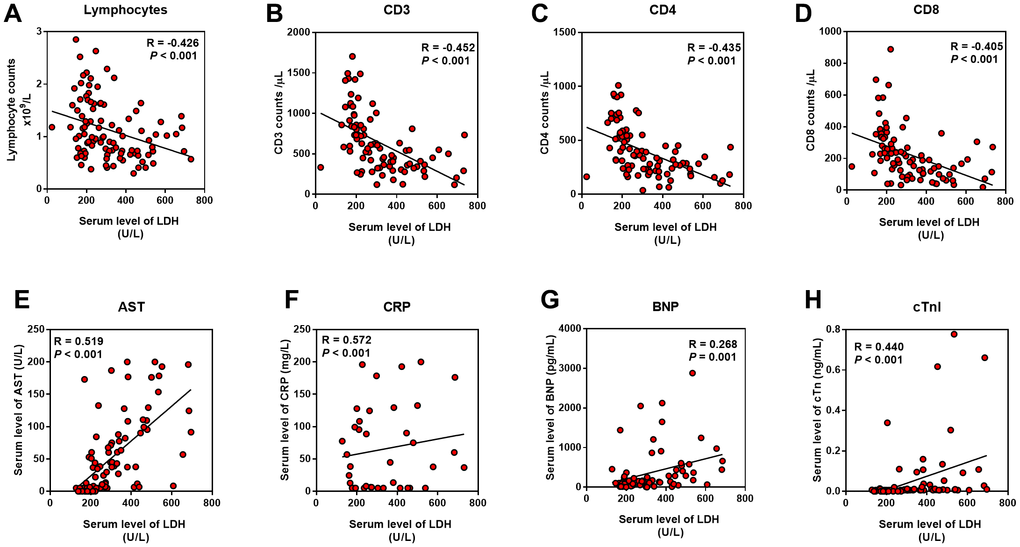 Relationship between LDH and inflammation, cardiac and liver injury. Pearson correlation analysis was performed between the indicators with the serum LDH level. (A–D) LDH was negatively correlated with lymphocyte and its subsets; (E–H) LDH was positively correlated with AST, CRP, BNP and cTnI.