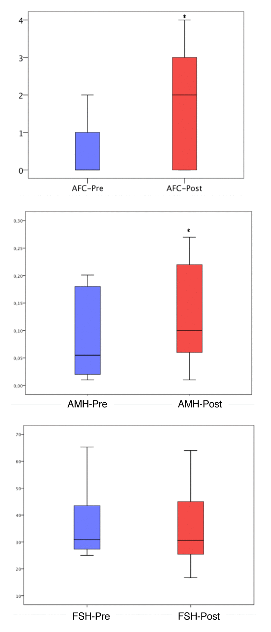 Antral follicle count, AMH and FSH levels before and after PRP injection. The ends of the boxes are the upper and lower quartiles, so the box spans the interquartile range (25th to 75th percentile). The horizontal line inside the boxplot represents the median value. The whiskers extend between 5%-95%. *: P