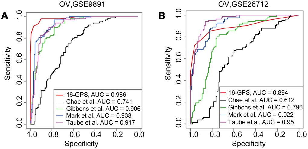 Comparison of AUCs derived from the 16-GPS and other EMT signatures. (A, B) ROCs derived from the signatures reported by Chae et al. (black line), Gibbons et al. (green line), Mark et al. (blue line), Taube et al. (purple line), and the 16-GPS (red line) in the GSE9891 (A) and GSE26712 datasets (B).