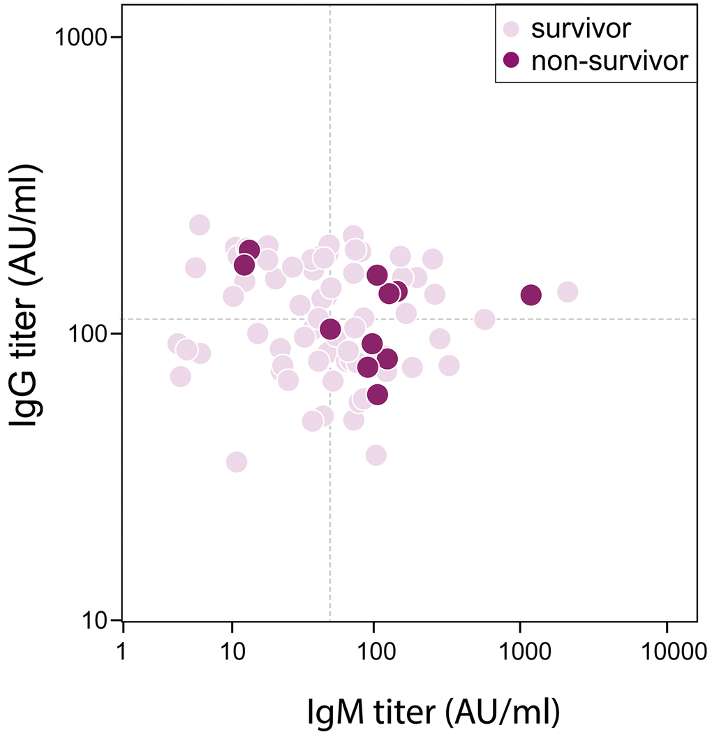 Correlation between Antibody titer and in-hospital mortality in severe/critical patients with COVID-19. Dash lines represent median value as cutoff in IgG (113 AU/ml) and IgM (50 AU/ml) respectively.