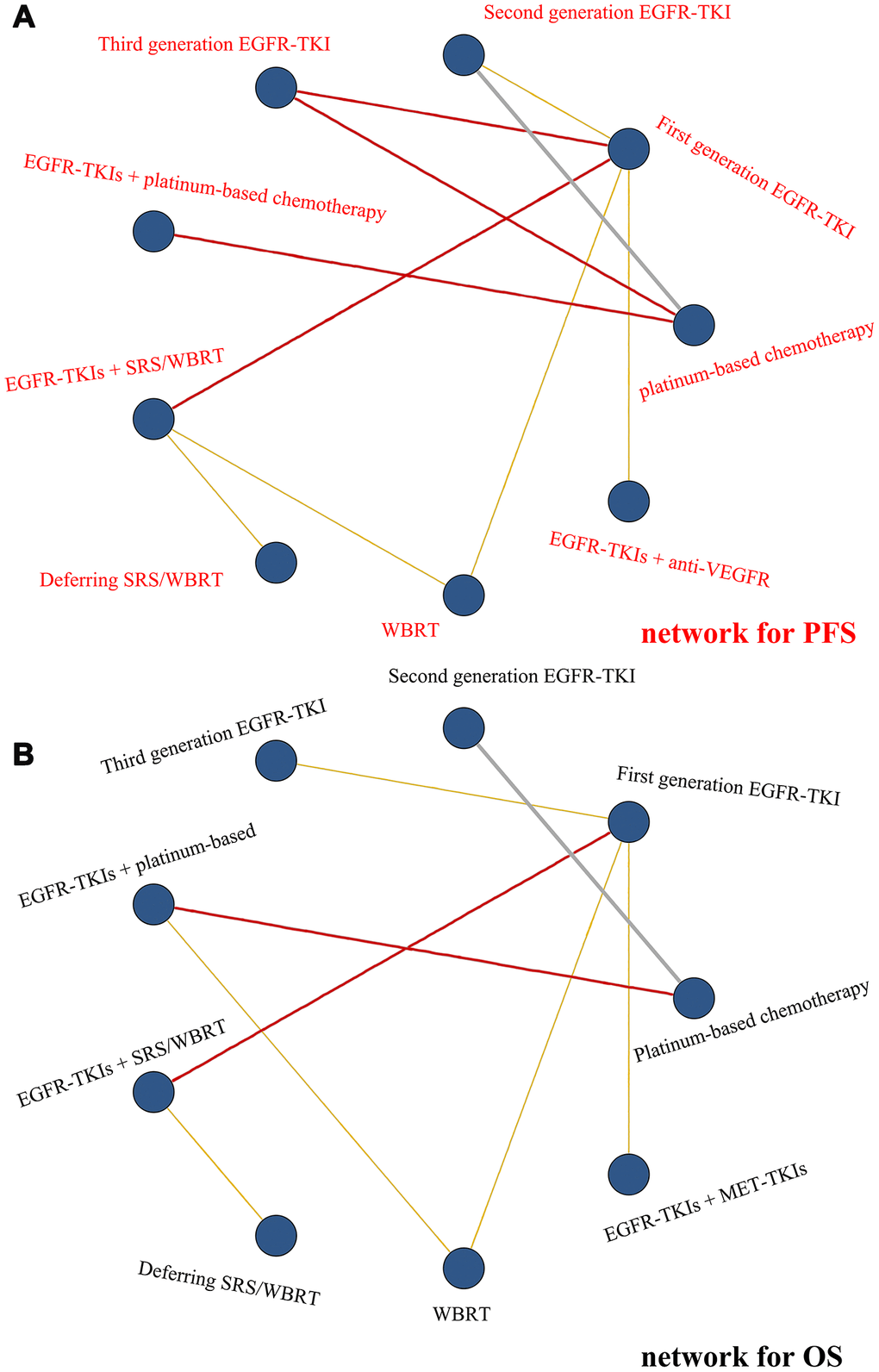 Networks of comparisons of the multiple treatments with regard to efficacy. (A) Network for PFS and (B) network for OS. Each node corresponds to a treatment included in the analysis. Each line corresponds to direct comparisons between treatments with the width corresponding to the number of direct within-trial comparisons. Treatments are listed around each node.