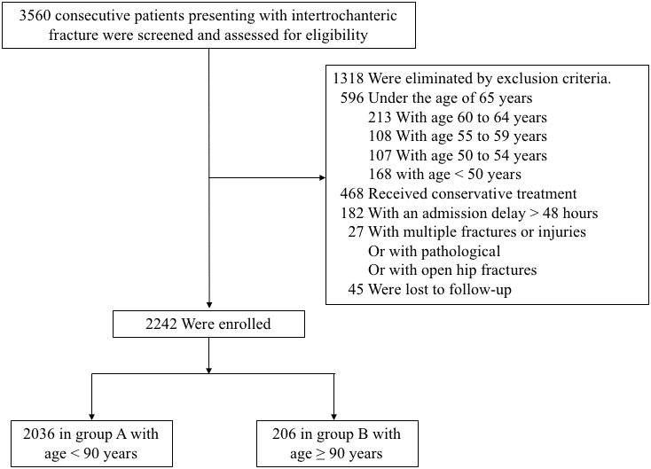 Flow diagram of included patients.