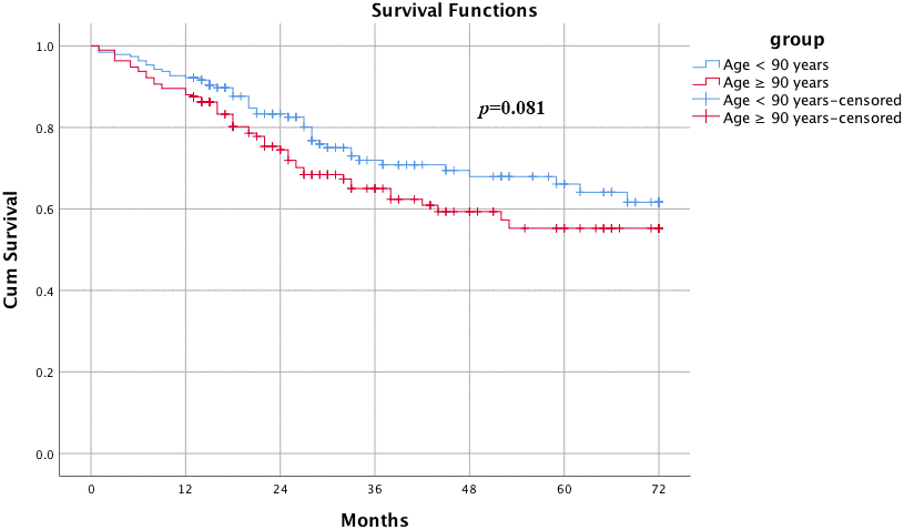Kaplan-Meier survival curves for elderly and super elderly patients after hip surgery. Patients older than 90 years had a risk of death at 1 year that was 0.98 time as high, a risk of death at 2 years that was 1.6 times as high, a risk of death at 3 years that was 1.5 times as high and a risk of death at 4 years that was 1.3 times as high as the risk compared with the patients less than 90 years. However, the Kaplan-Meier survival curve showed no significant difference between the two groups of patients on cumulative survival rate. (p=0.081, log-rank).