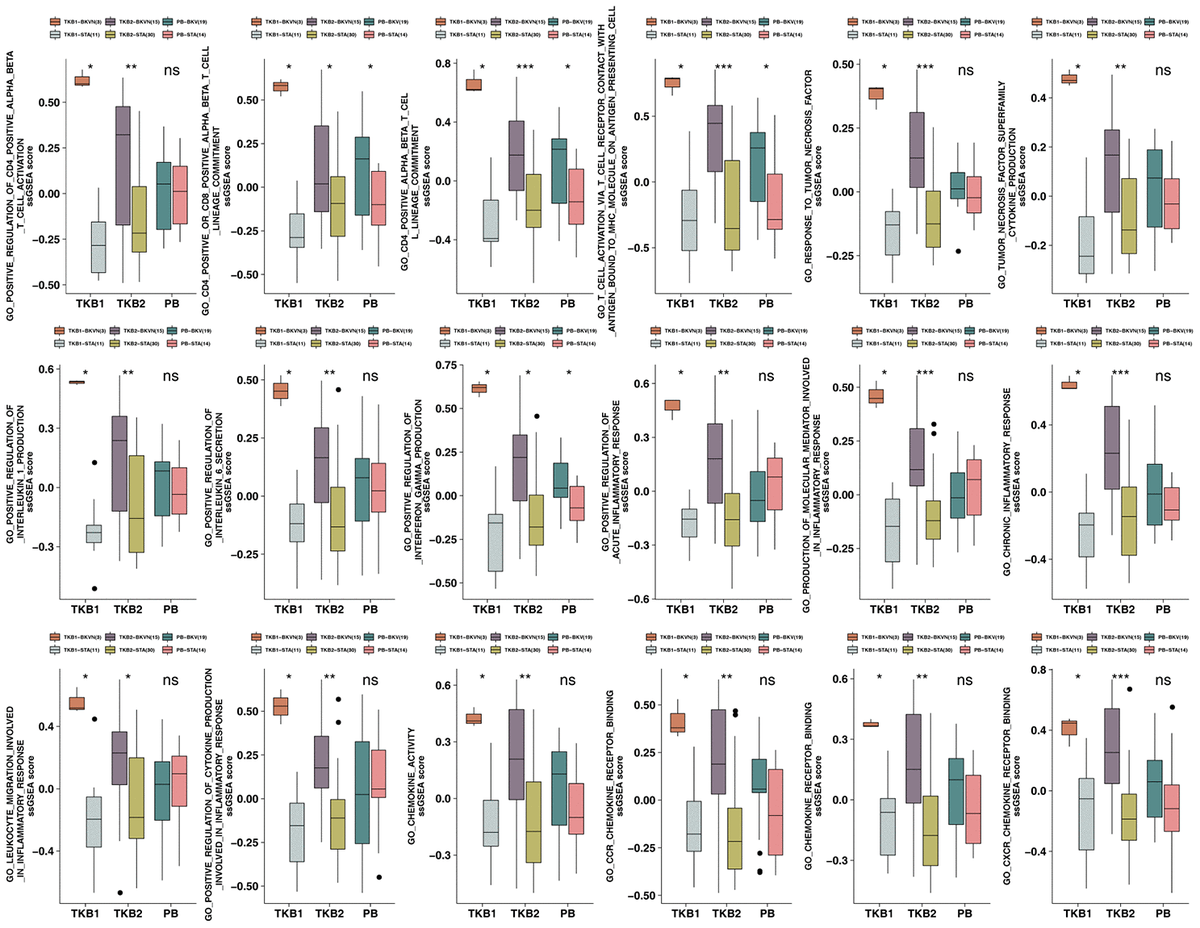 Characterization of aberrant pathways activation and immune ...