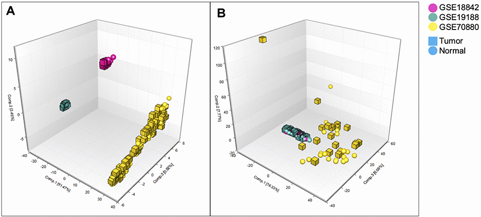 Principal component analysis 3D plot. Principal component analysis of GSE18842, GSE19188 and GSE70880 datasets. (A) Before normalization, these 3 datasets comprising 399 samples and 963 lncRNAs separated completely. (B) After normalization these 3 datasets comprising 287 samples and 963 lncRNAs. GSE19188 and GSE18842 datasets could merge together but GSE70880 was still separate from the other two.